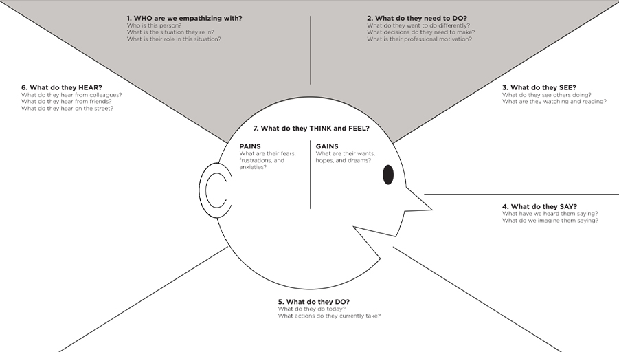 Empathy mapping exercise