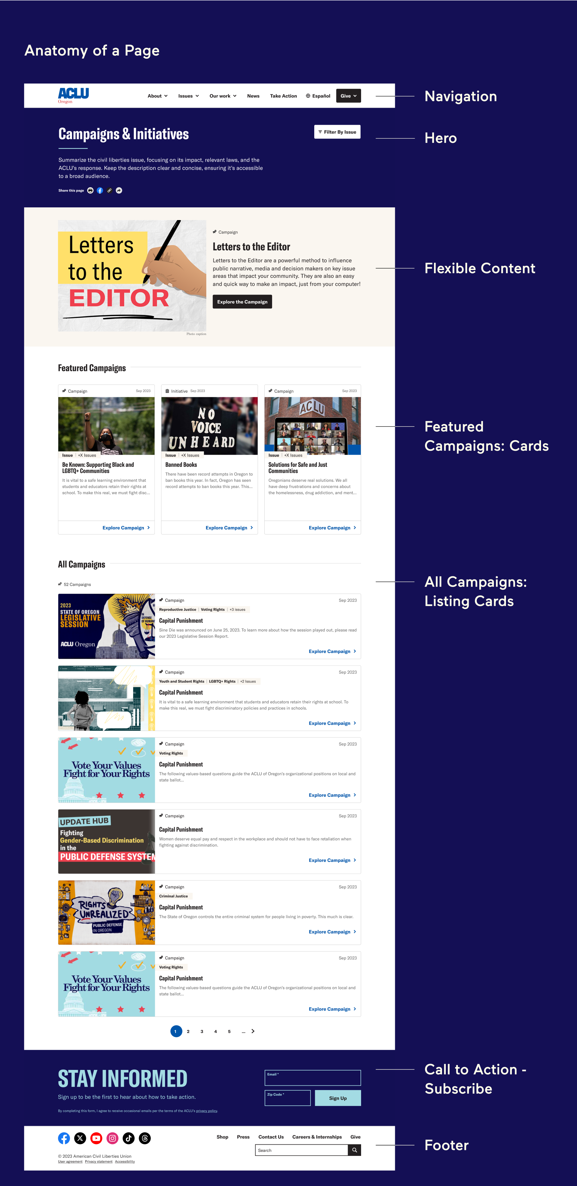An annotated diagram titled "Anatomy of a Page," showing a website's layout. The page is for the ACLU and is broken into sections labeled from top to bottom: "Navigation," a "Hero" section for "Campaigns & Initiatives," a "Flexible Content" area, "Featured Campaigns" displayed as cards, "All Campaigns" shown as a list of smaller cards, a "Call to Action - Subscribe" banner, and a "Footer."