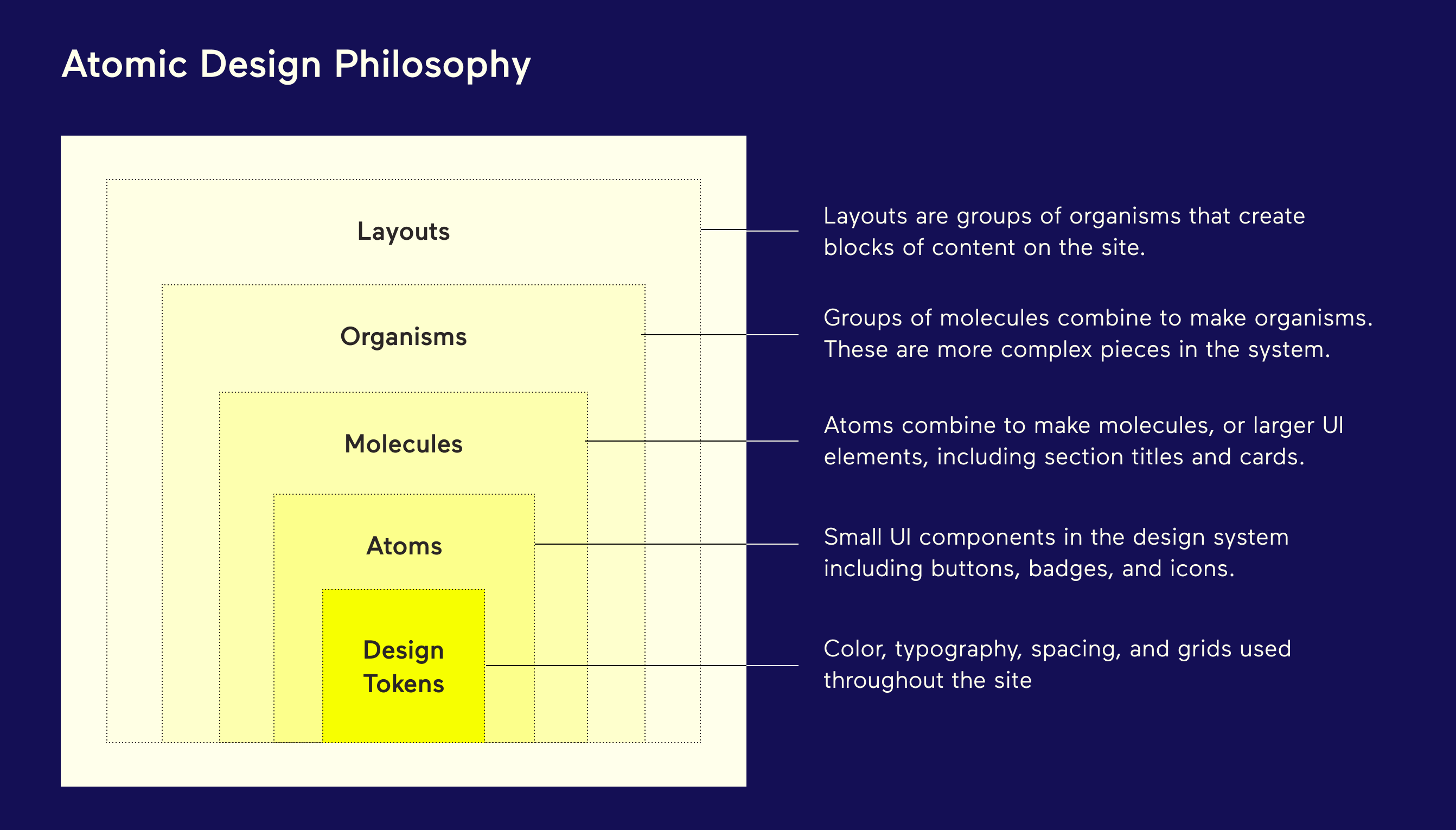A visual representation of the Atomic Design Philosophy, structured as nested rectangles. The innermost, smallest rectangle is labeled "Design Tokens," which include "Color, typography, spacing, and grids used throughout the site." The next larger rectangle, encompassing Design Tokens, is "Atoms," described as "Small UI components in the design system including buttons, badges, and icons." The third rectangle is "Molecules," where "Atoms combine to make molecules, or larger UI elements, including section titles and cards." "Organisms," the next level, are formed when "Groups of molecules combine to make organisms. These are more complex pieces in the system." Finally, the outermost rectangle is "Layouts," which are "groups of organisms that create blocks of content on the site."