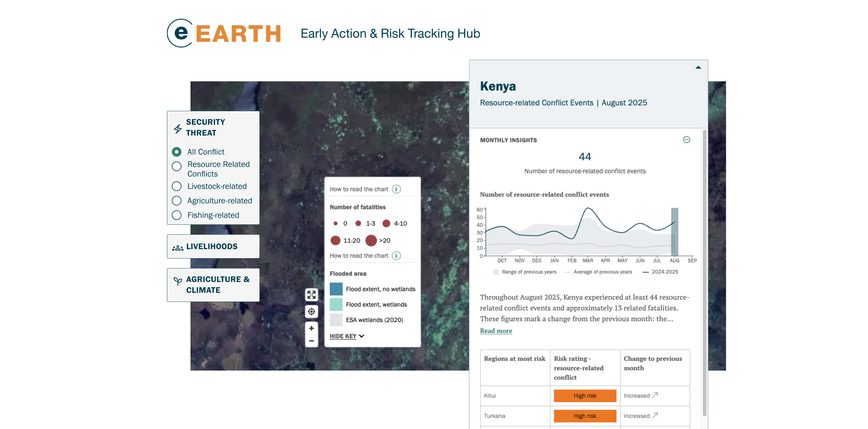 A partial screenshot of the eEARTH Early Action & Risk Tracking Hub dashboard focusing on Kenya for August 2025. The interface shows a satellite map with data overlays, a side panel reporting 44 resource-related conflict events, and a risk rating table.