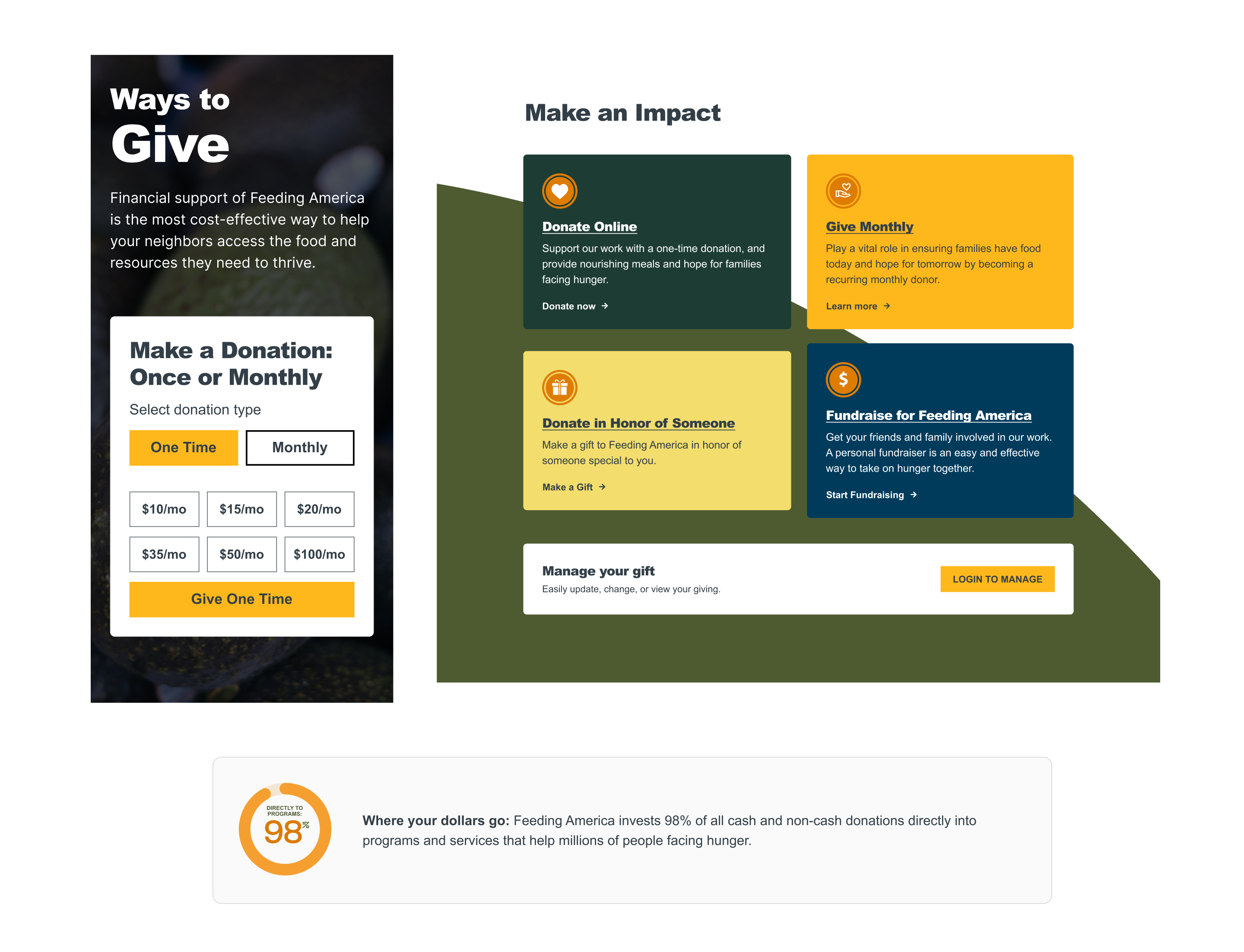 A screenshot of the Feeding America "Ways to Give" donation page, showing a one-time and monthly donation form with preset amounts, and four giving options: Donate Online, Give Monthly, Donate in Honor of Someone, and Fundraise for Feeding America, along with a stat showing 98% of donations go directly to programs.